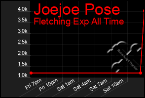 Total Graph of Joejoe Pose