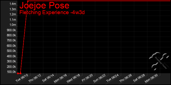 Last 31 Days Graph of Joejoe Pose