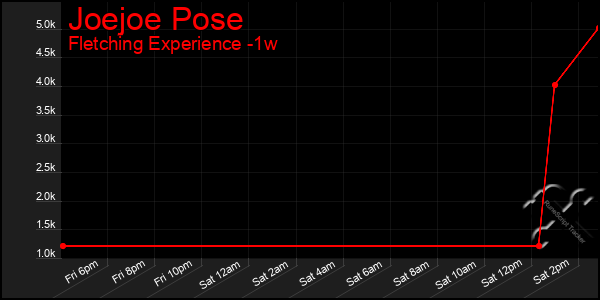 Last 7 Days Graph of Joejoe Pose