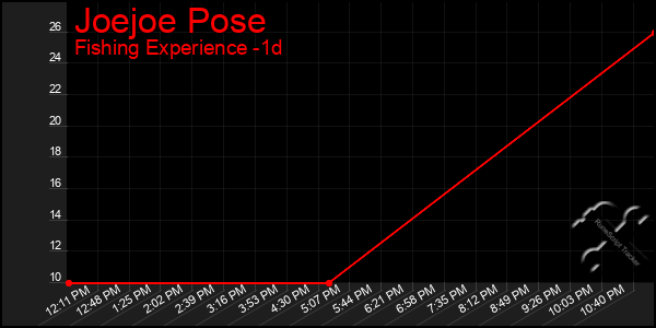 Last 24 Hours Graph of Joejoe Pose