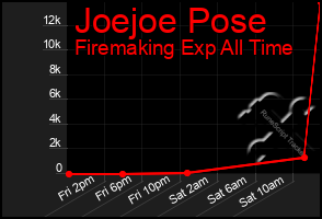 Total Graph of Joejoe Pose