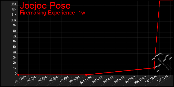 Last 7 Days Graph of Joejoe Pose