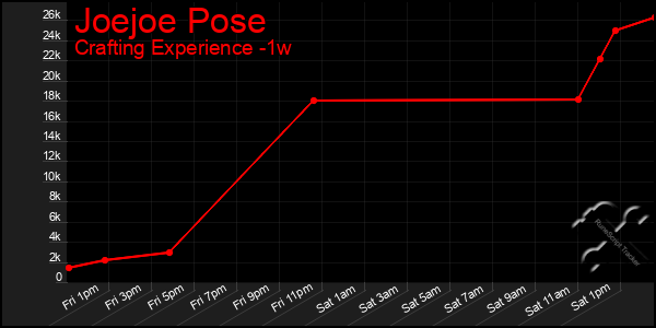 Last 7 Days Graph of Joejoe Pose