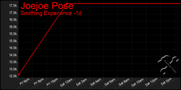 Last 24 Hours Graph of Joejoe Pose