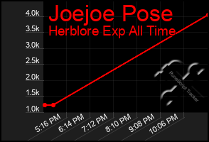 Total Graph of Joejoe Pose