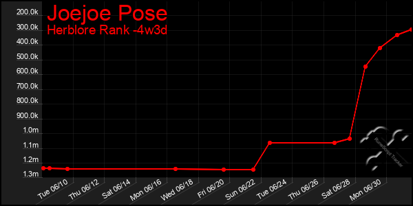 Last 31 Days Graph of Joejoe Pose