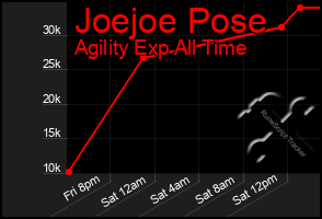 Total Graph of Joejoe Pose
