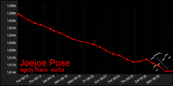 Last 31 Days Graph of Joejoe Pose