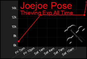 Total Graph of Joejoe Pose