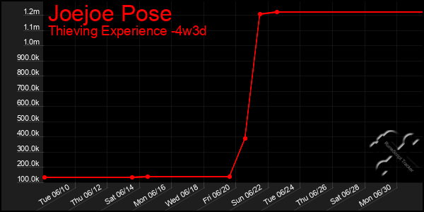 Last 31 Days Graph of Joejoe Pose