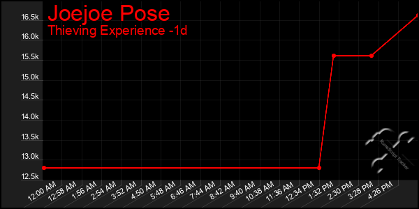 Last 24 Hours Graph of Joejoe Pose