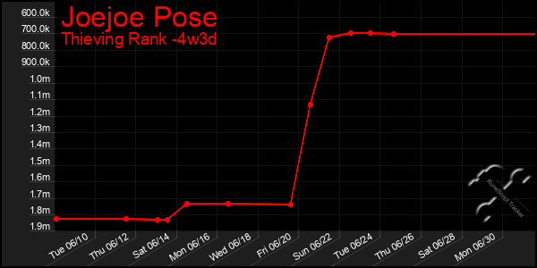 Last 31 Days Graph of Joejoe Pose