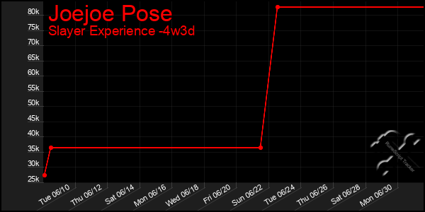 Last 31 Days Graph of Joejoe Pose