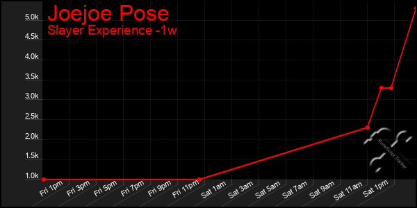 Last 7 Days Graph of Joejoe Pose