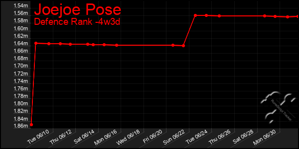 Last 31 Days Graph of Joejoe Pose