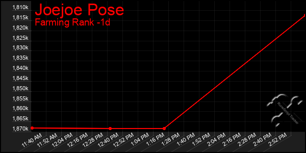 Last 24 Hours Graph of Joejoe Pose
