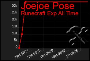 Total Graph of Joejoe Pose