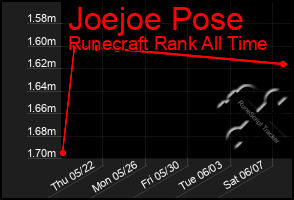 Total Graph of Joejoe Pose
