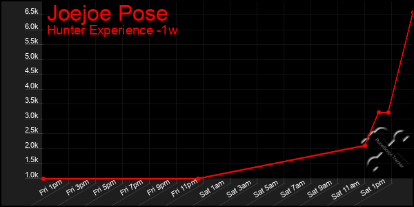 Last 7 Days Graph of Joejoe Pose