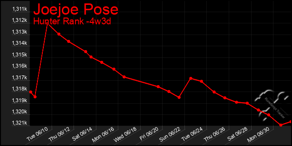 Last 31 Days Graph of Joejoe Pose