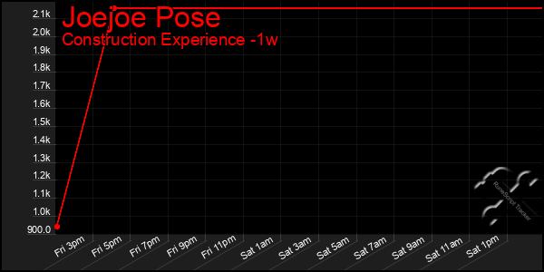 Last 7 Days Graph of Joejoe Pose