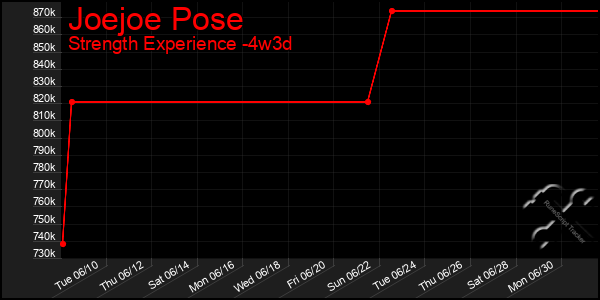 Last 31 Days Graph of Joejoe Pose