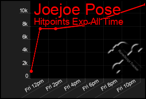 Total Graph of Joejoe Pose