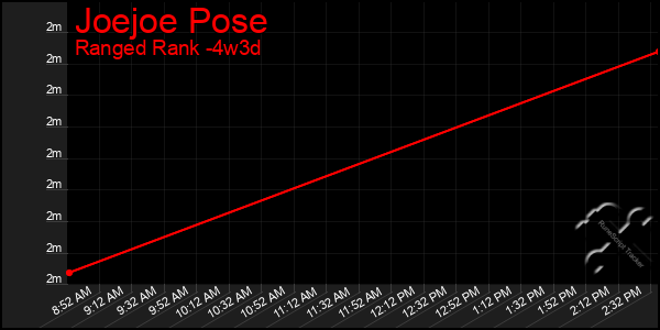 Last 31 Days Graph of Joejoe Pose