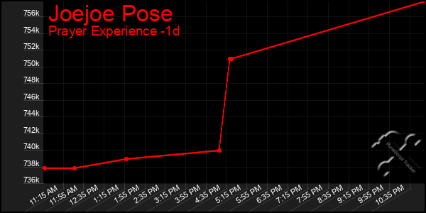 Last 24 Hours Graph of Joejoe Pose