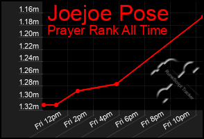 Total Graph of Joejoe Pose
