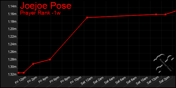 Last 7 Days Graph of Joejoe Pose