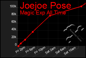 Total Graph of Joejoe Pose