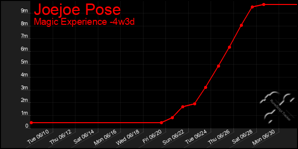 Last 31 Days Graph of Joejoe Pose