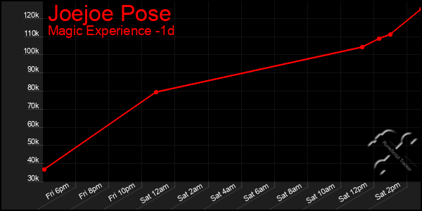 Last 24 Hours Graph of Joejoe Pose