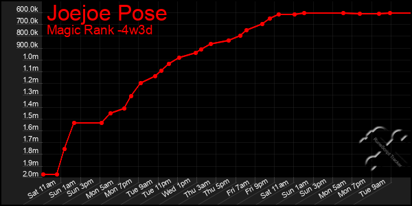 Last 31 Days Graph of Joejoe Pose