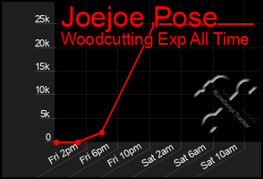 Total Graph of Joejoe Pose