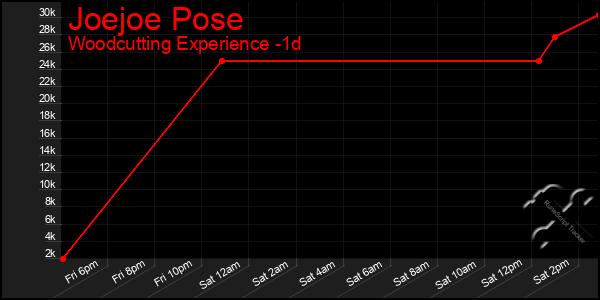 Last 24 Hours Graph of Joejoe Pose
