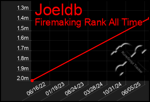 Total Graph of Joeldb