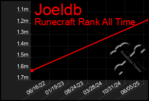Total Graph of Joeldb