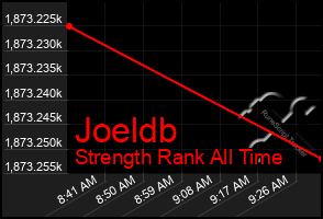 Total Graph of Joeldb
