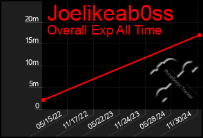 Total Graph of Joelikeab0ss