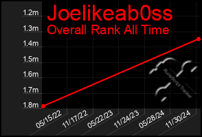 Total Graph of Joelikeab0ss