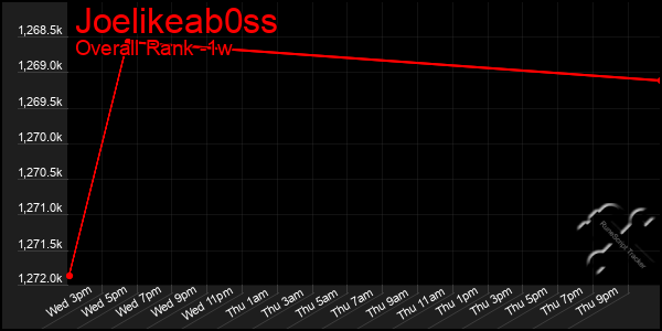 1 Week Graph of Joelikeab0ss