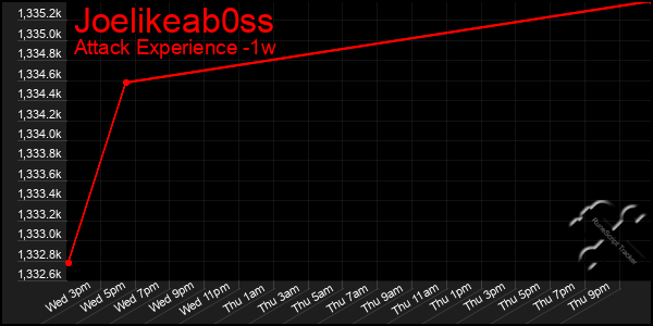 Last 7 Days Graph of Joelikeab0ss