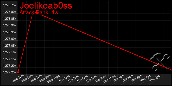 Last 7 Days Graph of Joelikeab0ss