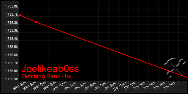 Last 7 Days Graph of Joelikeab0ss