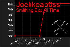 Total Graph of Joelikeab0ss