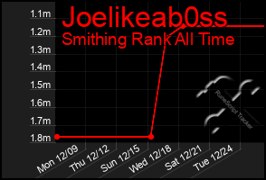 Total Graph of Joelikeab0ss