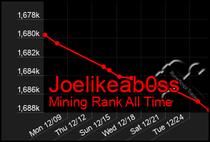 Total Graph of Joelikeab0ss