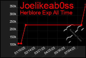 Total Graph of Joelikeab0ss
